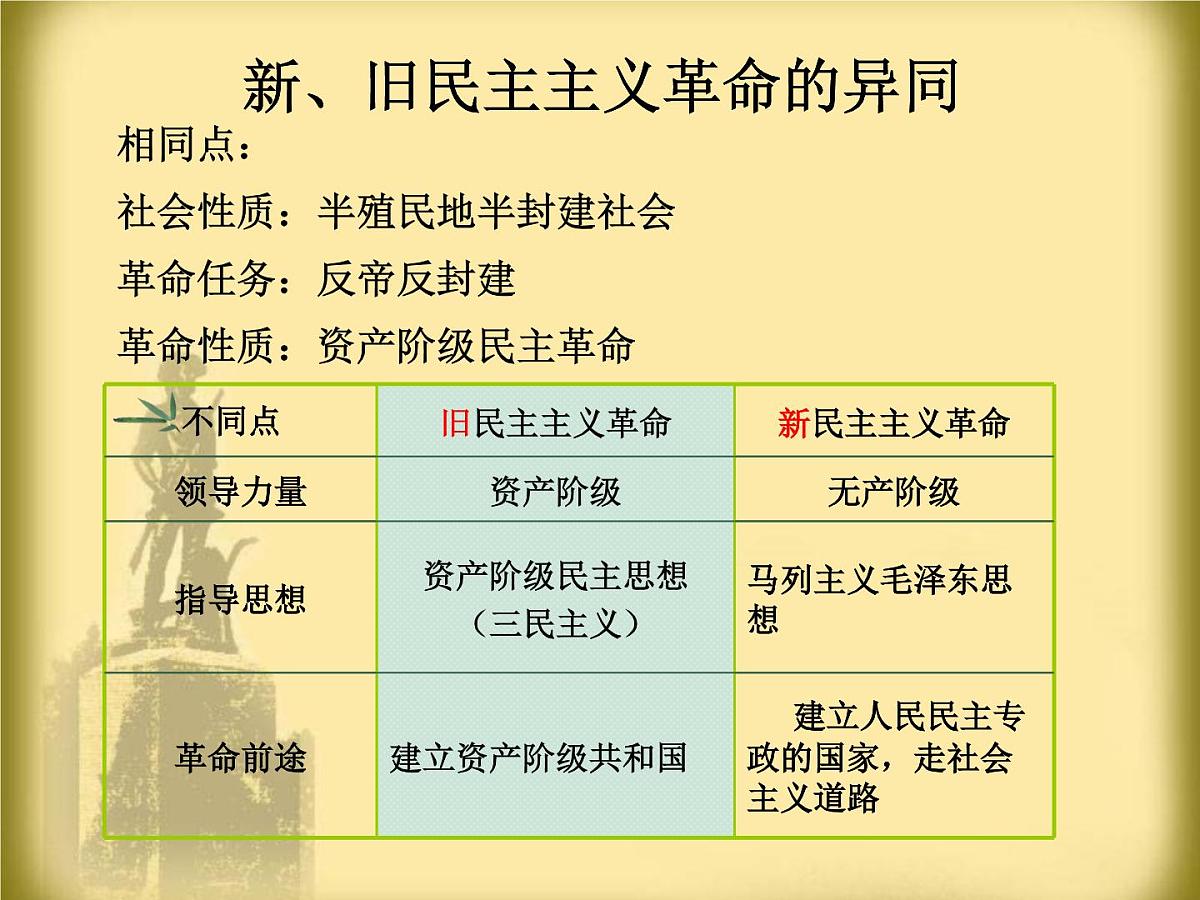 人民版高中历史必修1 3-3《新民主主义革命》课件第7页
