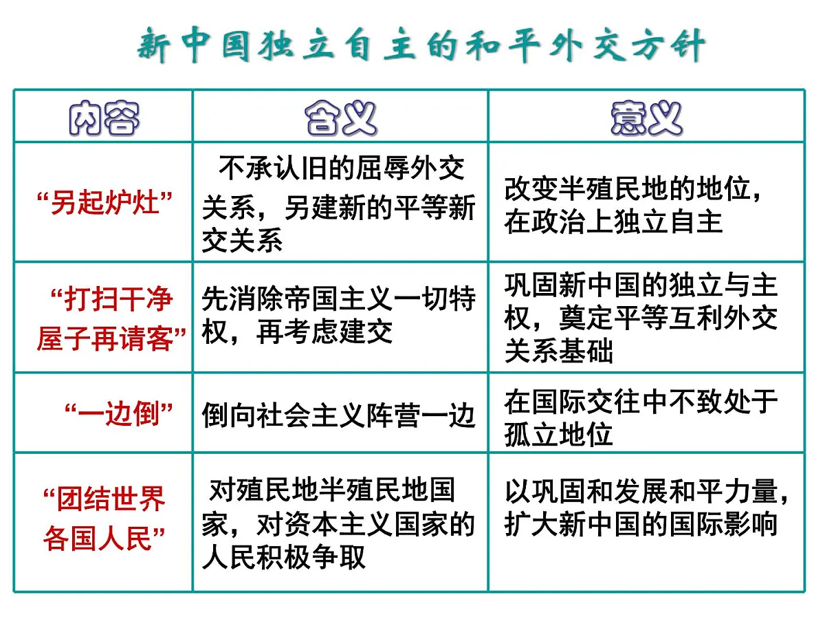 人民版高中历史必修1 5-1《新中国初期的外交》课件第7页