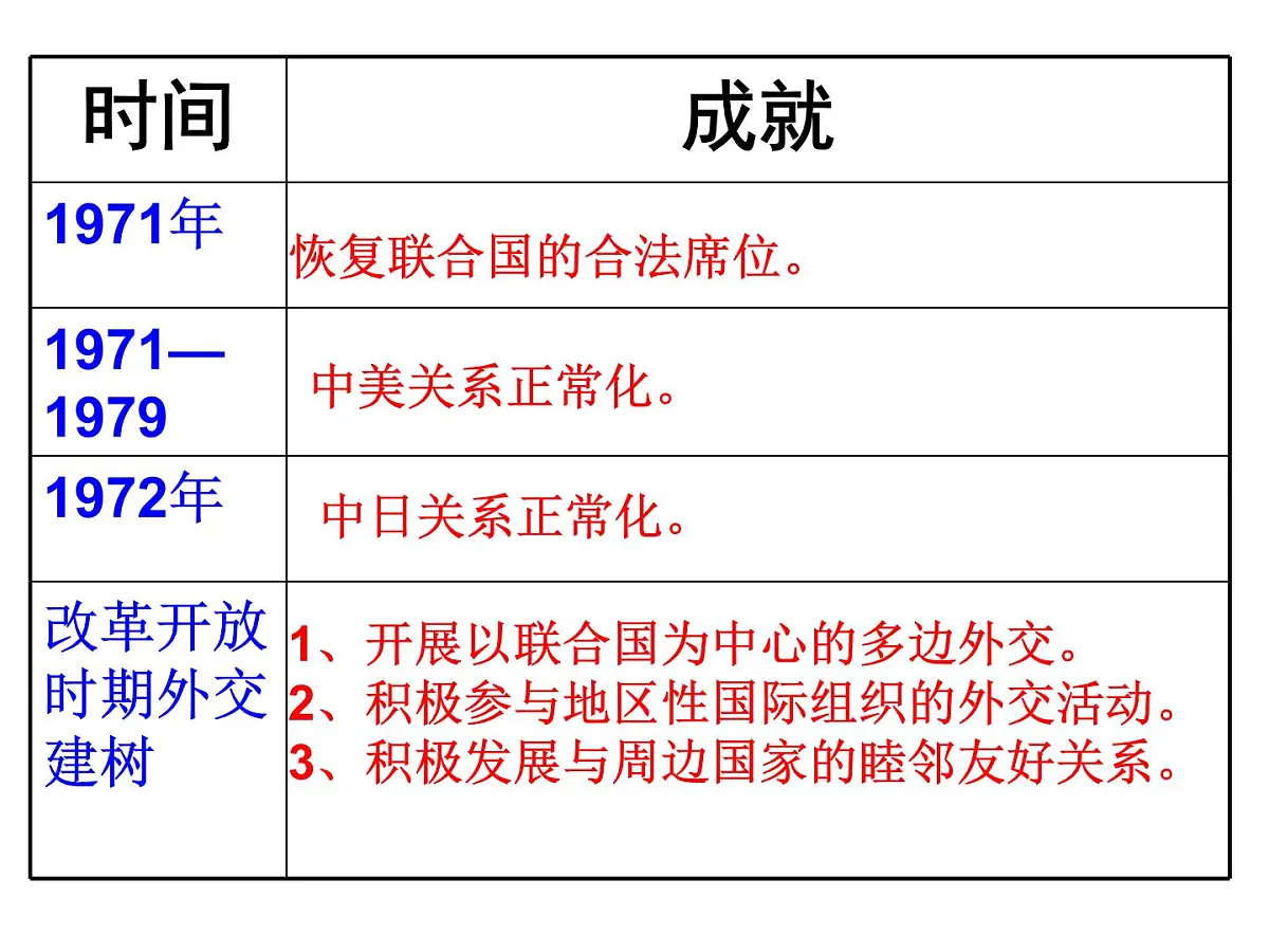 人民版高中历史必修1 5-2《外交关系的突破》课件第3页