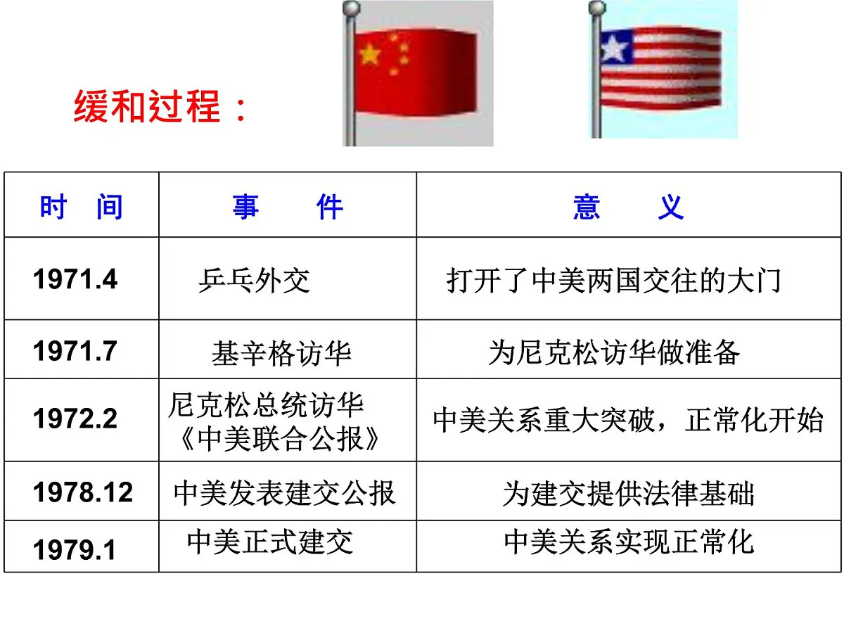 人民版高中历史必修1 5-2《外交关系的突破》课件第8页