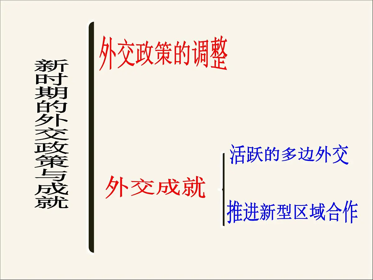 人民版高中历史必修1 5-3《新时期的外交政策与成就》课件第2页