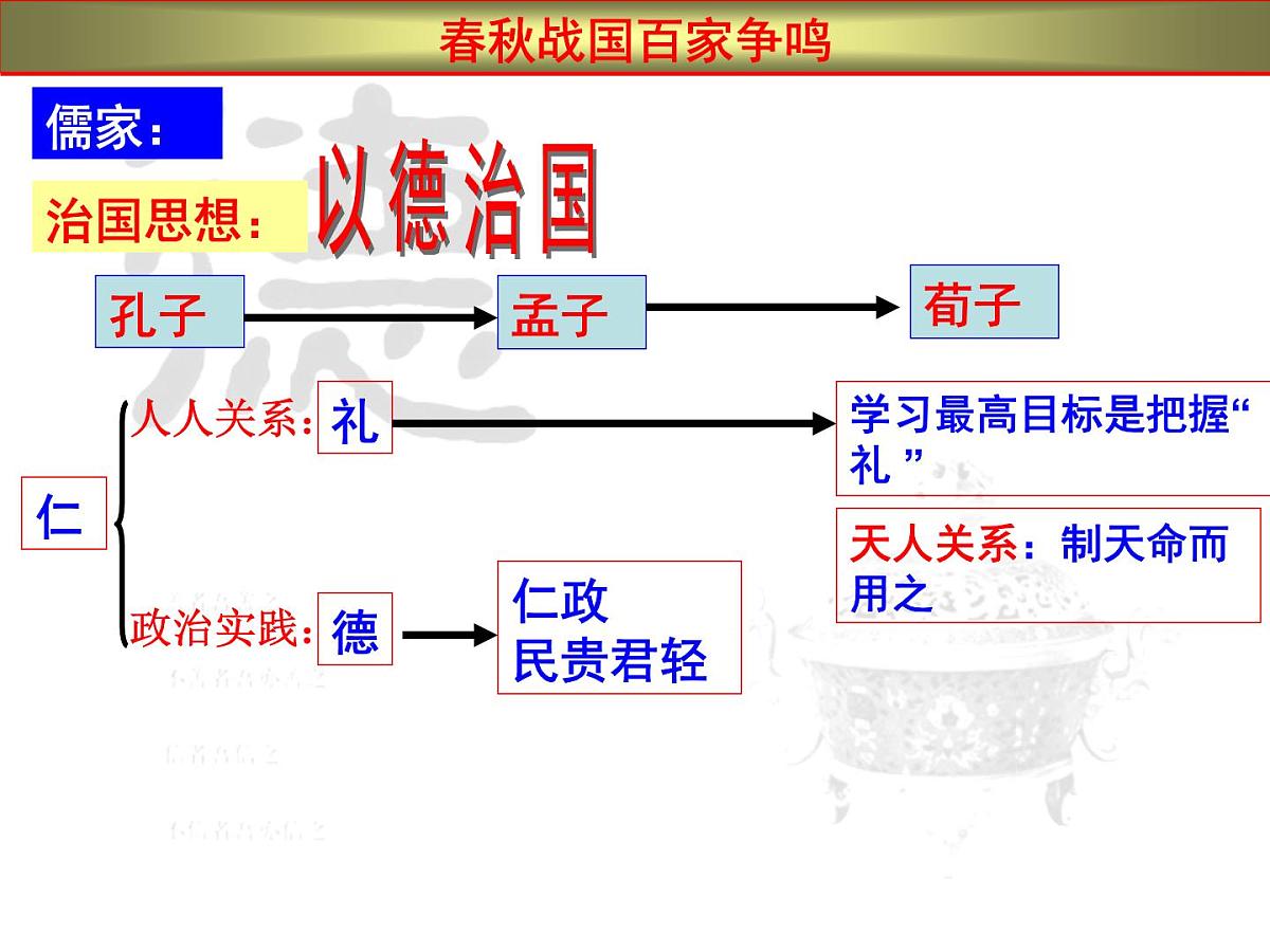 人民版高中历史必修3 1-1《百家争鸣》课件第6页