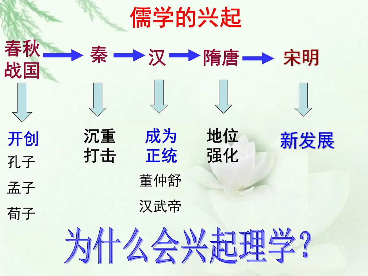 人民版高中历史必修3 1-3《宋明理学》知识梳理型课件第5页