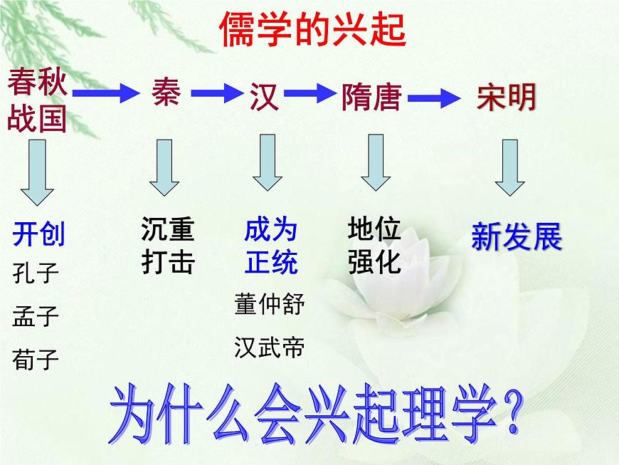 人民版高中历史必修3 1-3《宋明理学》知识梳理型课件第5页