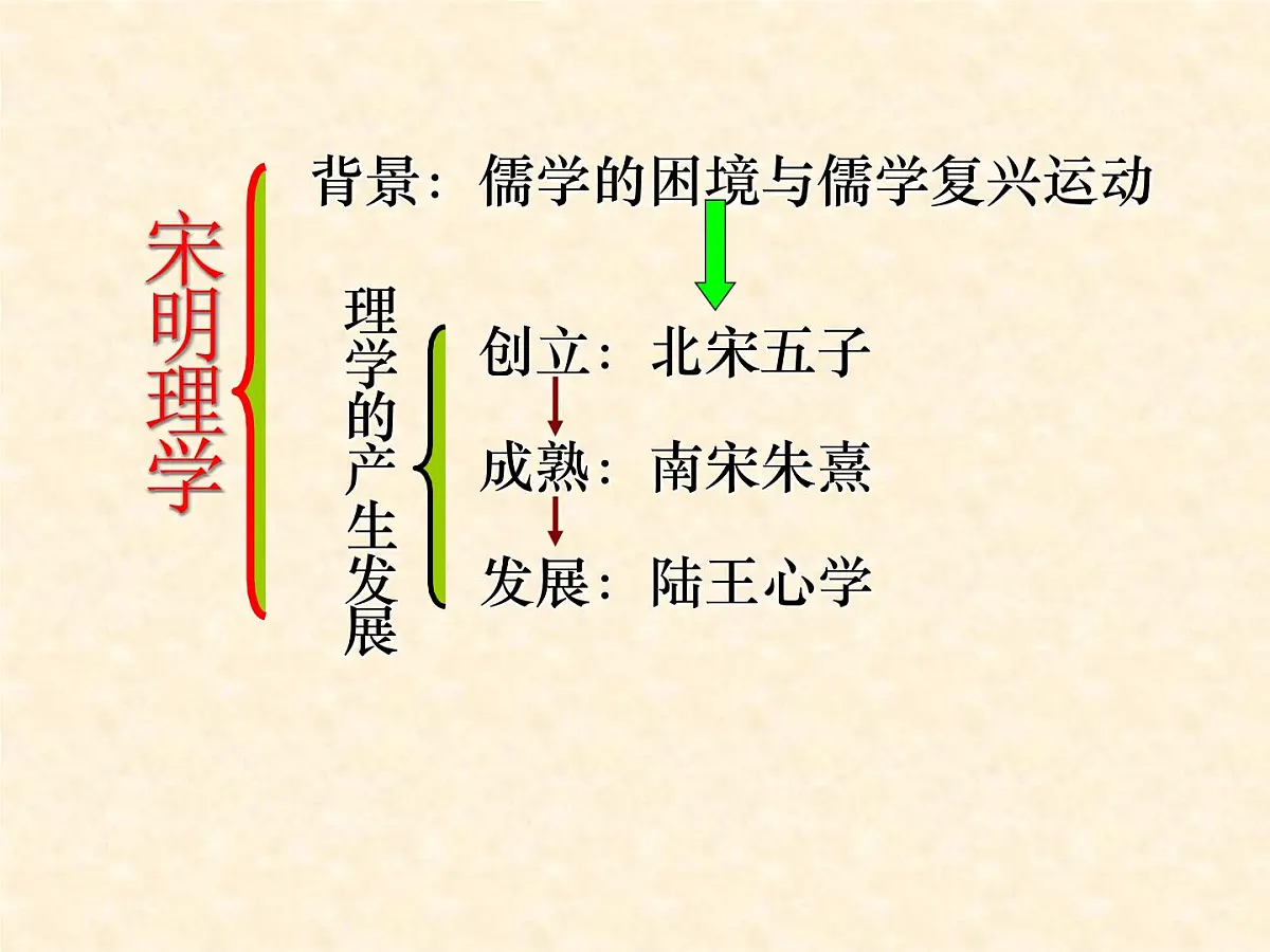 人民版高中历史必修3 1-3《宋明理学》合作探究型课件第6页