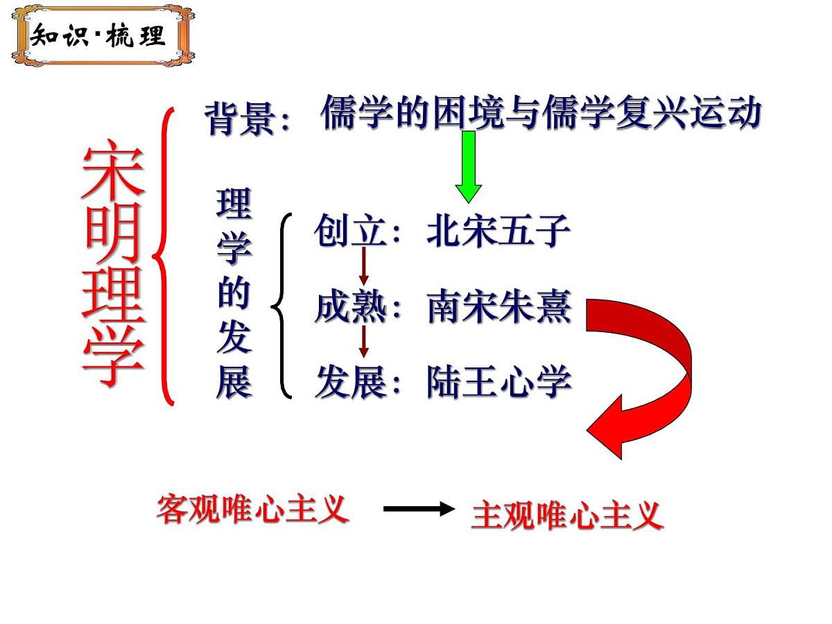 人民版高中历史必修3 1-3《宋明理学》课件第3页