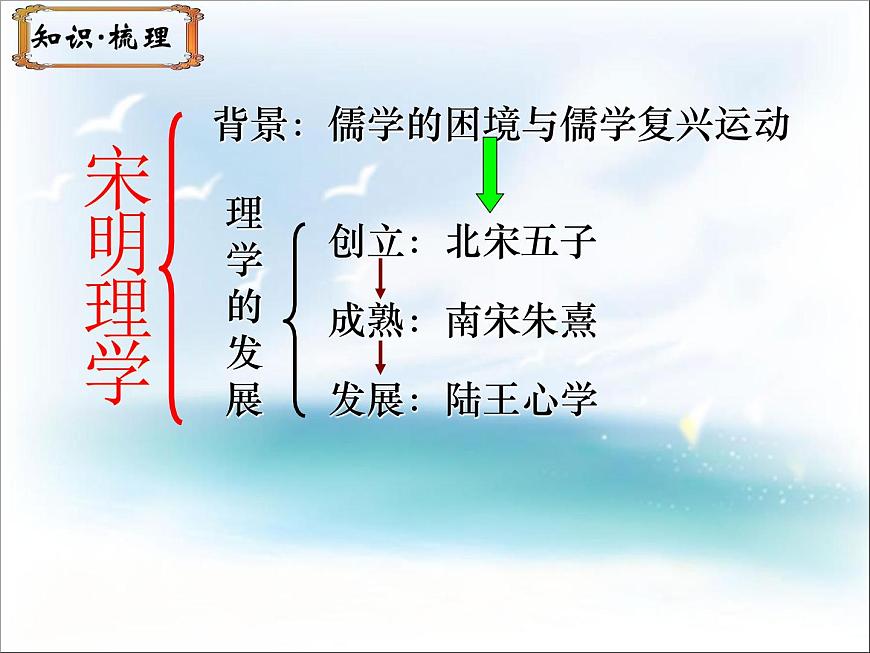 人民版高中历史必修3 1-3《宋明理学》课件第8页