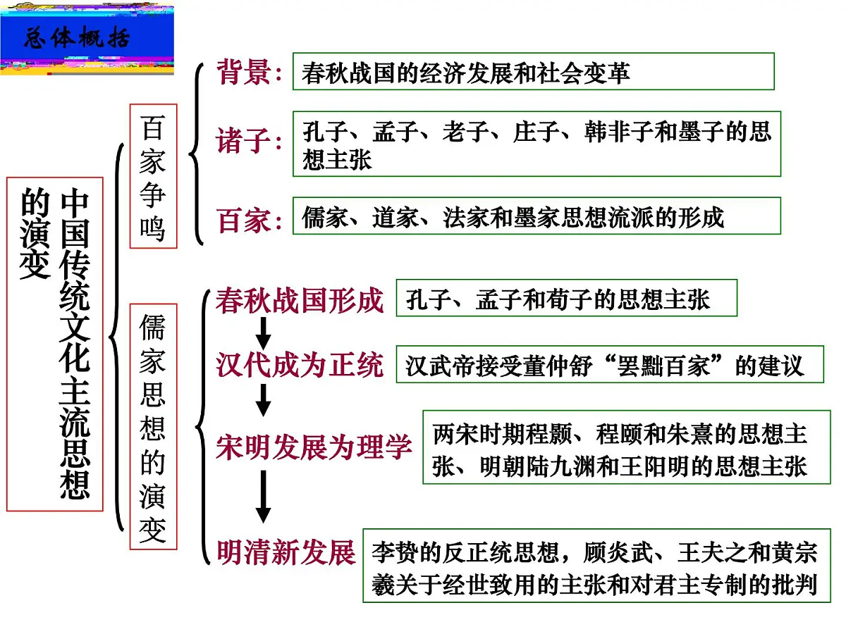 人民版高中历史必修3 1-4《明末清初的思想活跃局面》知识梳理型课件第2页