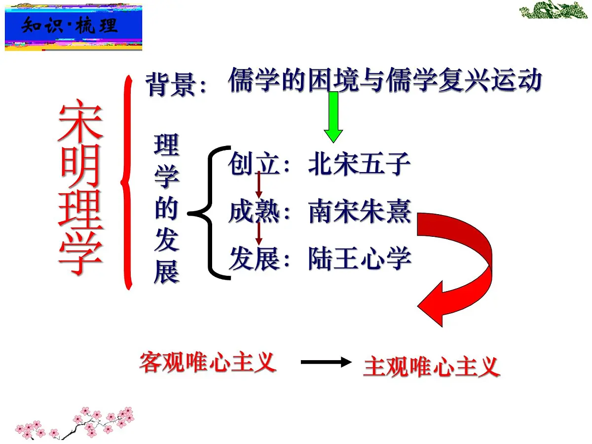 人民版高中历史必修3 1-4《明末清初的思想活跃局面》知识梳理型课件第4页
