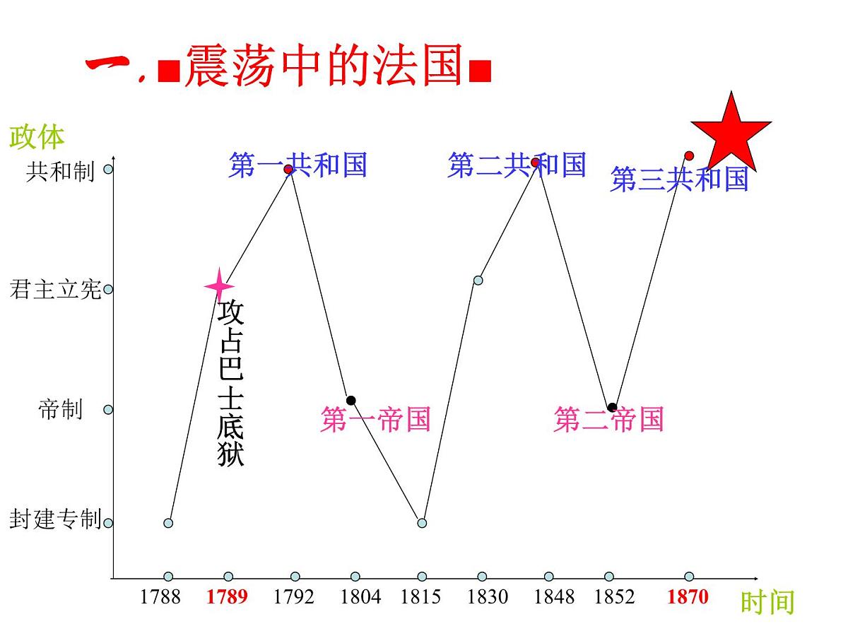 人民版高中历史必修1 7-3《民主政治的扩展》课件第3页