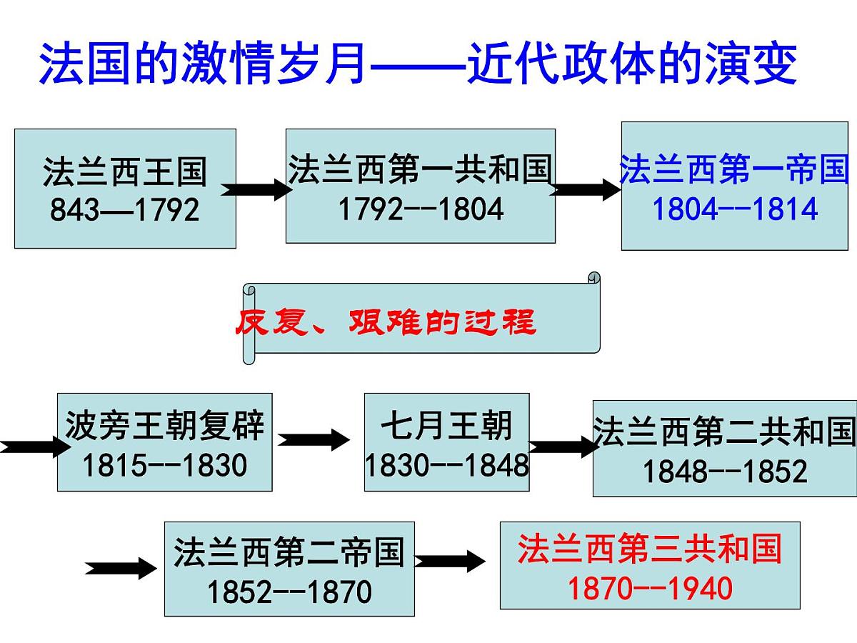 人民版高中历史必修1 7-3《民主政治的扩展》课件第4页