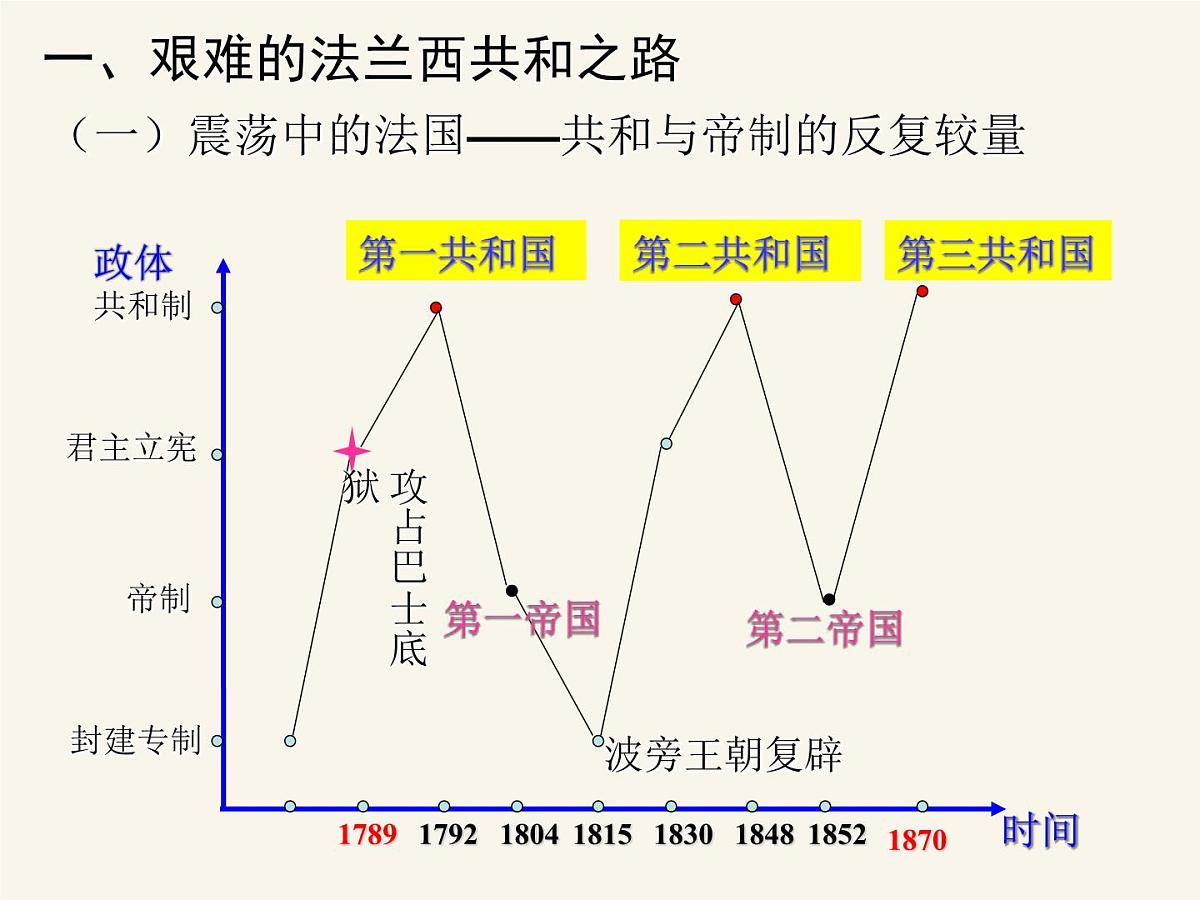 人民版高中历史必修1 7-3《民主政治的扩展》课件第2页
