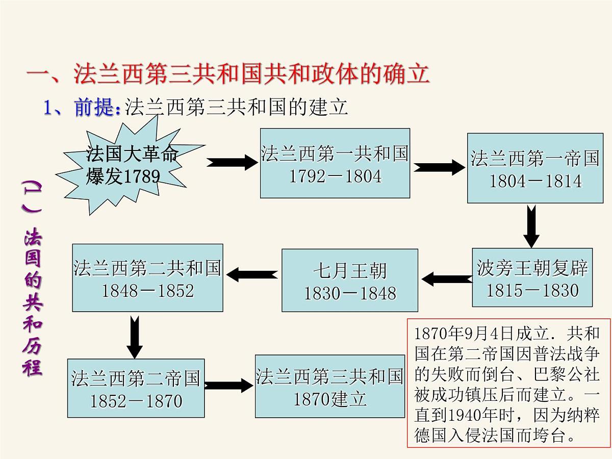 人民版高中历史必修1 7-3《民主政治的扩展》课件第3页