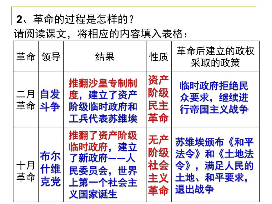 人民版高中历史必修1 8-3《俄国十月社会主义革命》探究引导课件第6页