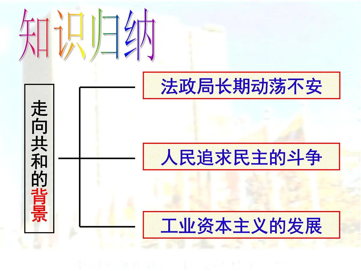 人民版高中历史必修1 7-3《民主政治的扩展》课件第5页