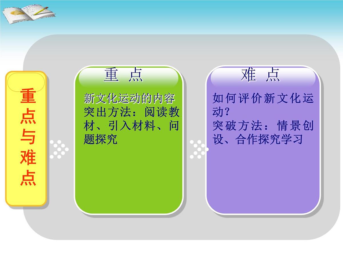 人民版高中历史必修3 3-2《新文化运动》说课课件第6页