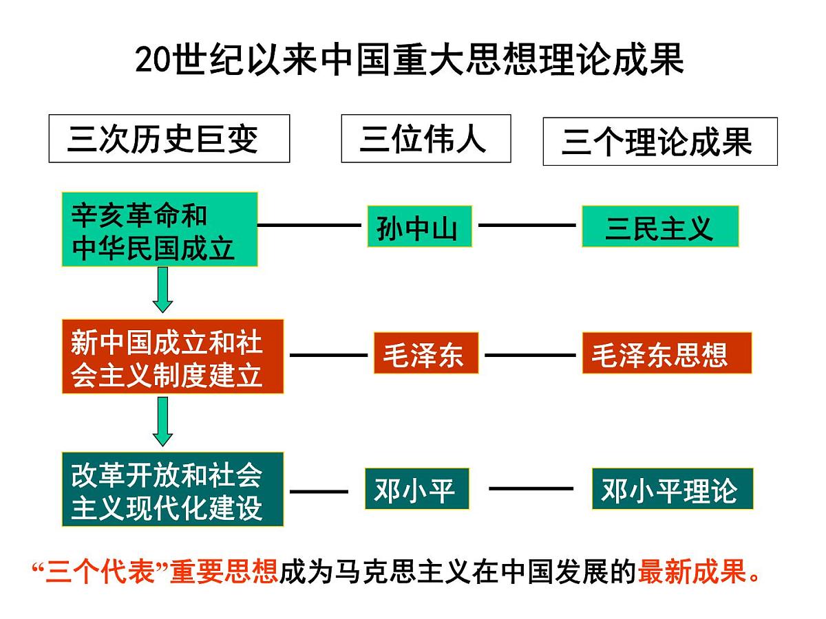 人民版高中历史必修3 4-1《孙中山的三民主义》课件第2页