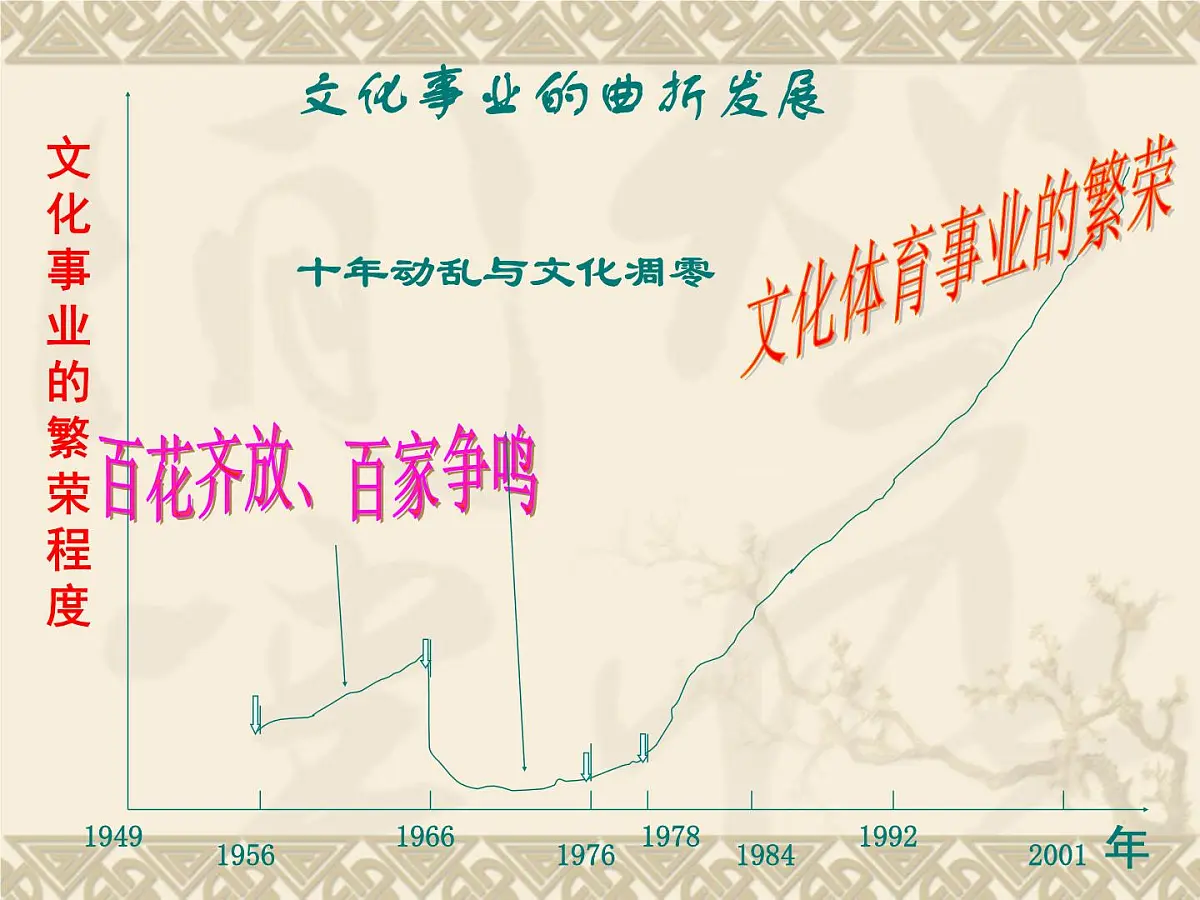 人民版高中历史必修3 5-1《文化事业的曲折发展》课件第6页
