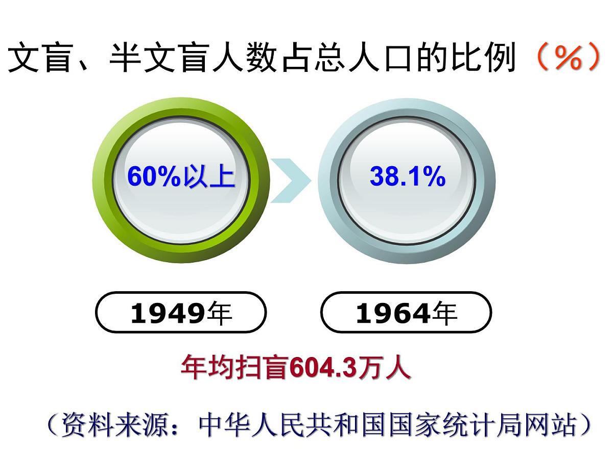 人民版高中历史必修3 5-2《人民教育事业的发展》课件第8页