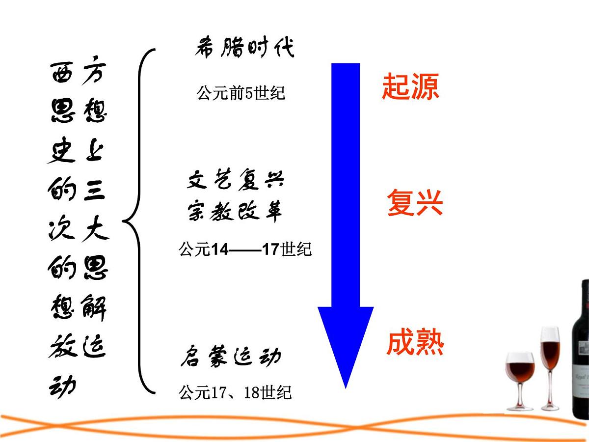 人民版高中历史必修3 6-1《蒙昧中的觉醒》课件第3页