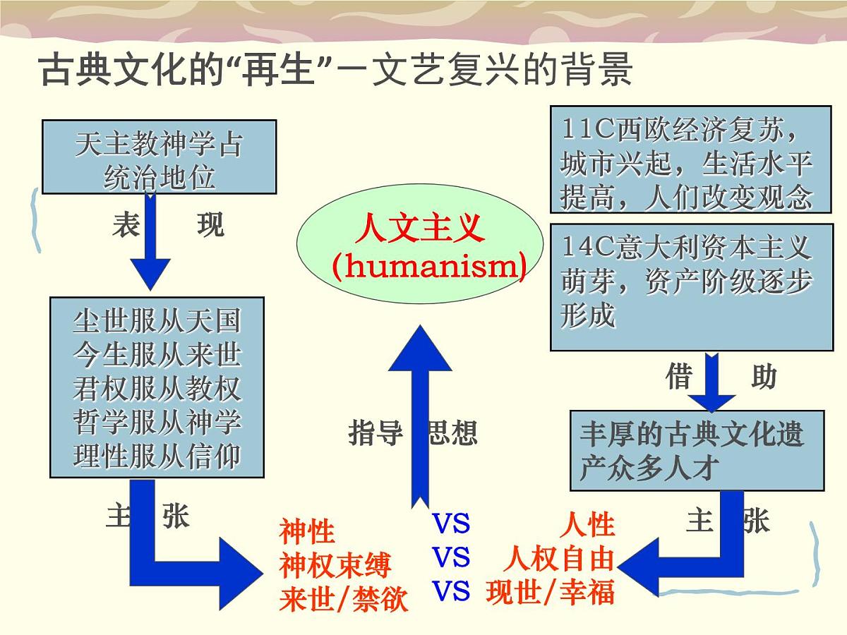 人民版高中历史必修3 6-2《神权下的自我》课件第5页