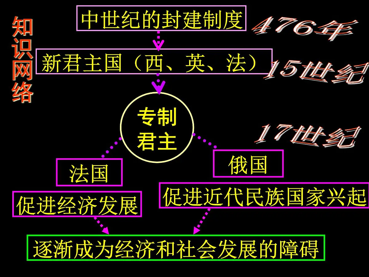 岳麓版高中历史选修2 1-1《欧洲的君主专制》课件第2页