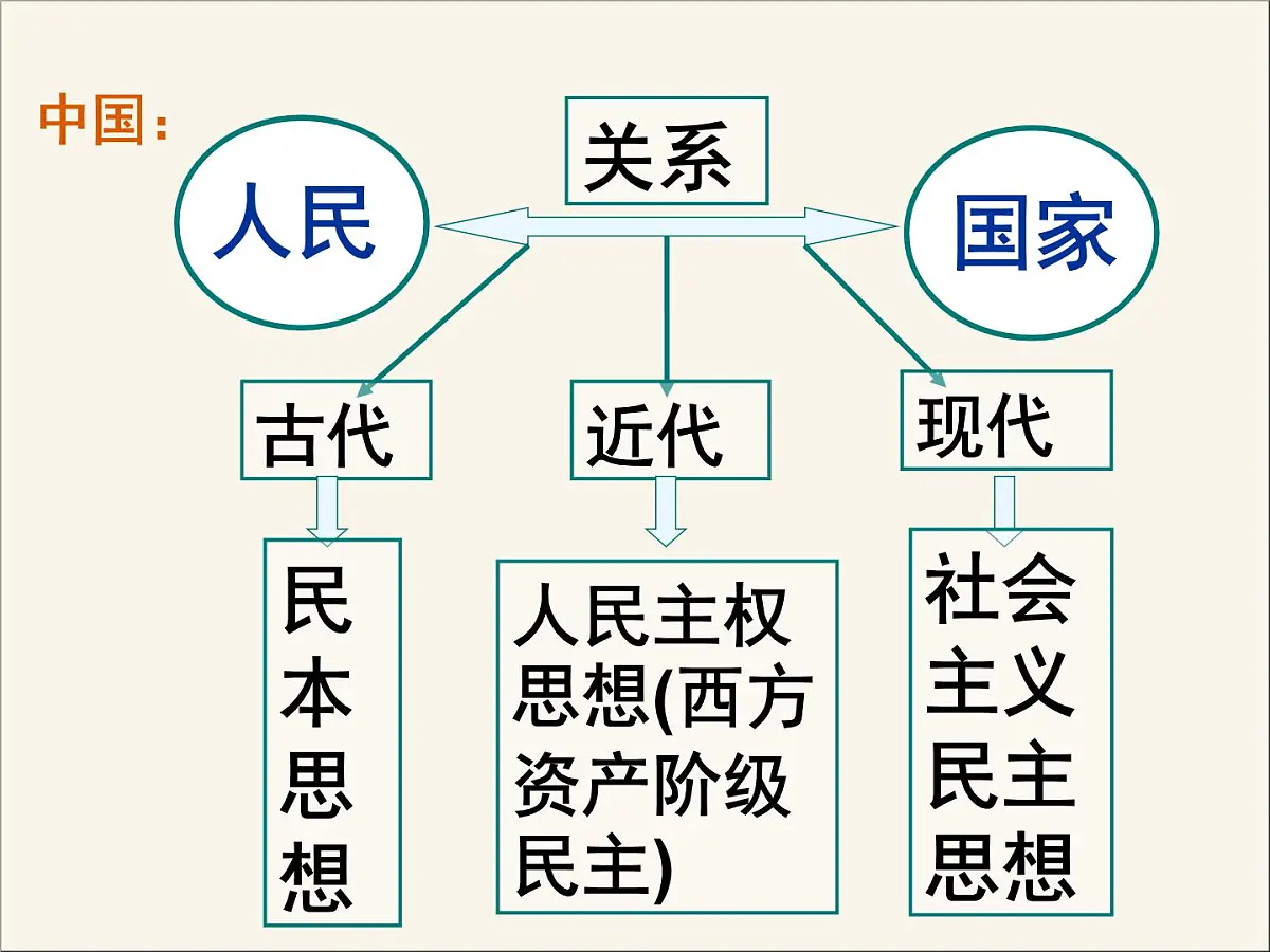 岳麓版高中历史选修2 5-18《综合探究：反思民本与民主》课件第2页