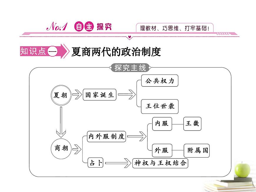 岳麓版高中历史必修1 1-1《夏商制度与西周封建》知识梳理型课件第3页