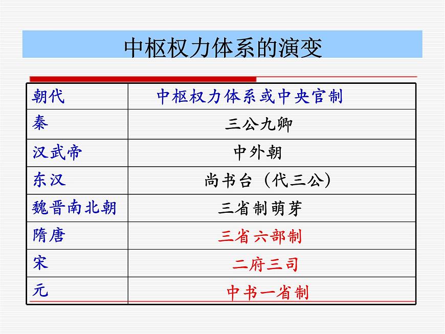 岳麓版高中历史必修1 1-3《古代政治制度的成熟》课件第4页