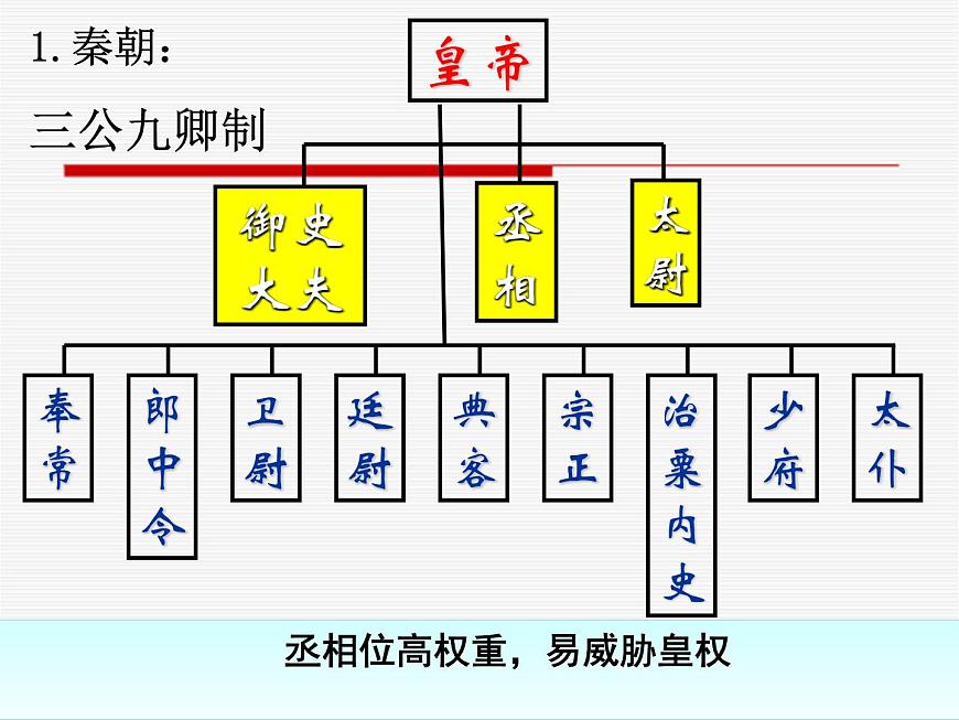 岳麓版高中历史必修1 1-3《古代政治制度的成熟》课件第5页