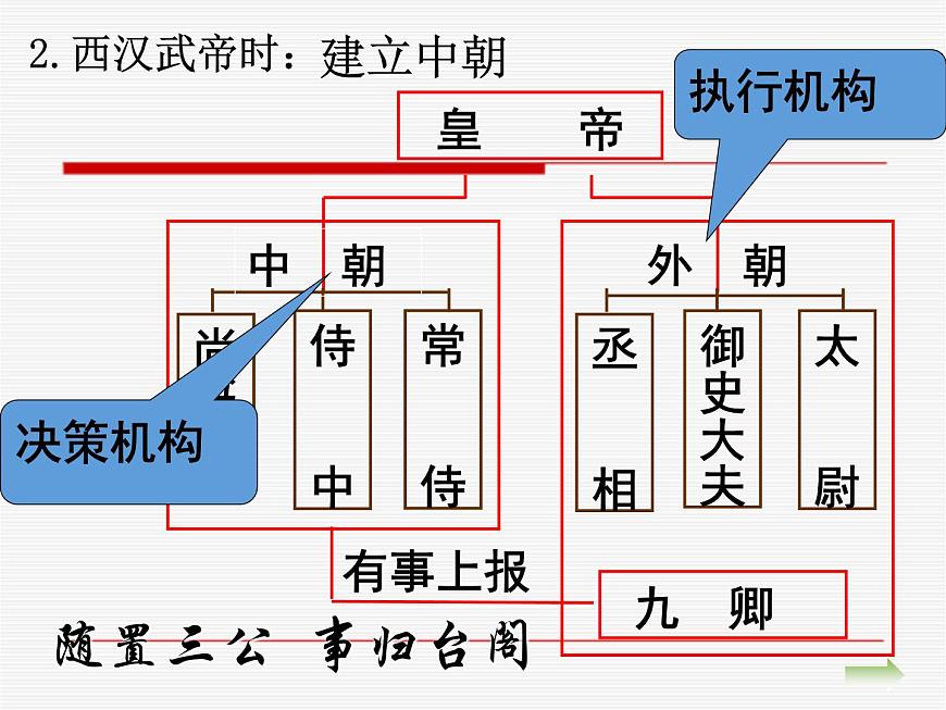 岳麓版高中历史必修1 1-3《古代政治制度的成熟》课件第6页