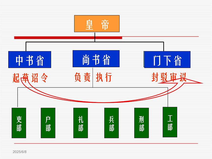 岳麓版高中历史必修1 1-3《古代政治制度的成熟》课件第8页