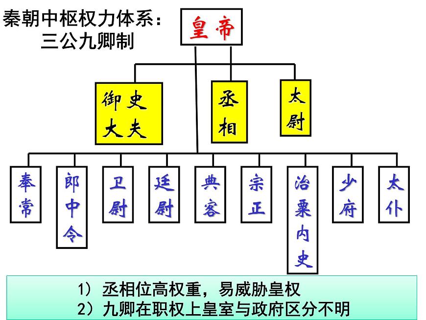岳麓版高中历史必修1 1-3《古代政治制度的成熟》课件第3页