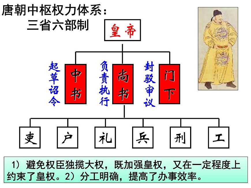 岳麓版高中历史必修1 1-3《古代政治制度的成熟》课件第4页