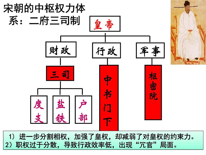岳麓版高中历史必修1 1-3《古代政治制度的成熟》课件第5页