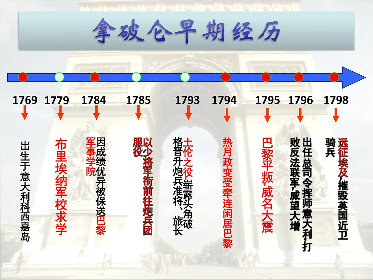 人民版高中历史选修4 3-4《“军事天才”拿破仑·波拿巴》课件第3页