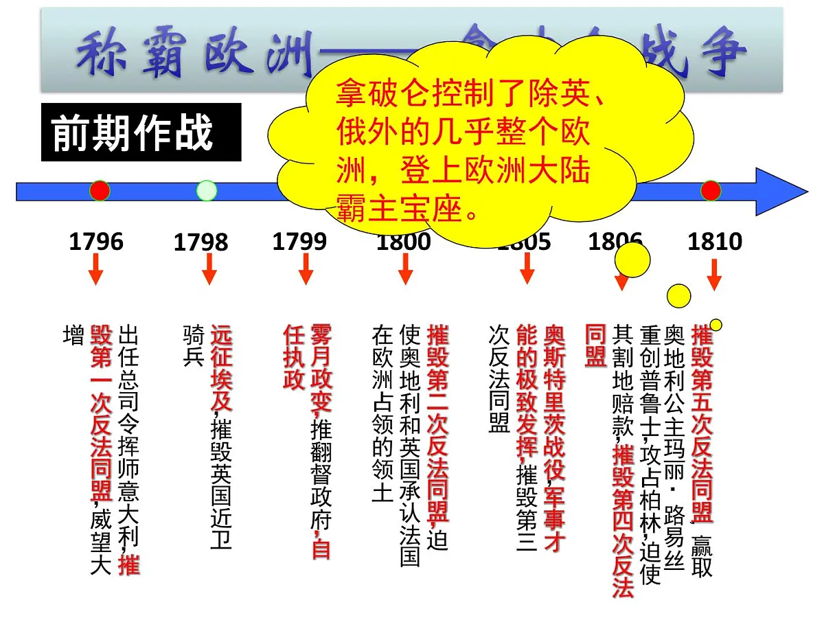 人民版高中历史选修4 3-4《“军事天才”拿破仑·波拿巴》课件第8页