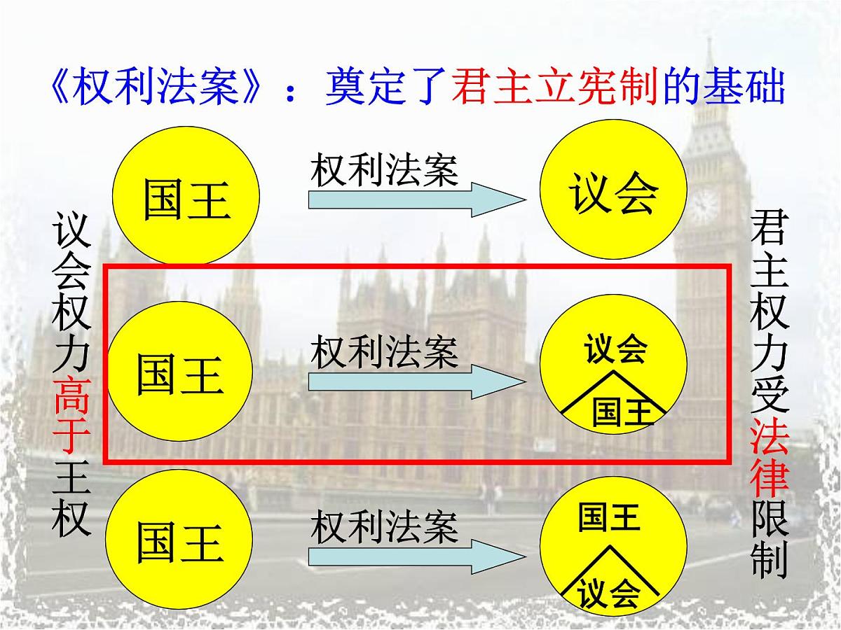 人民版高中历史必修1 7-1《英国代议制的确立和完善》课件第5页