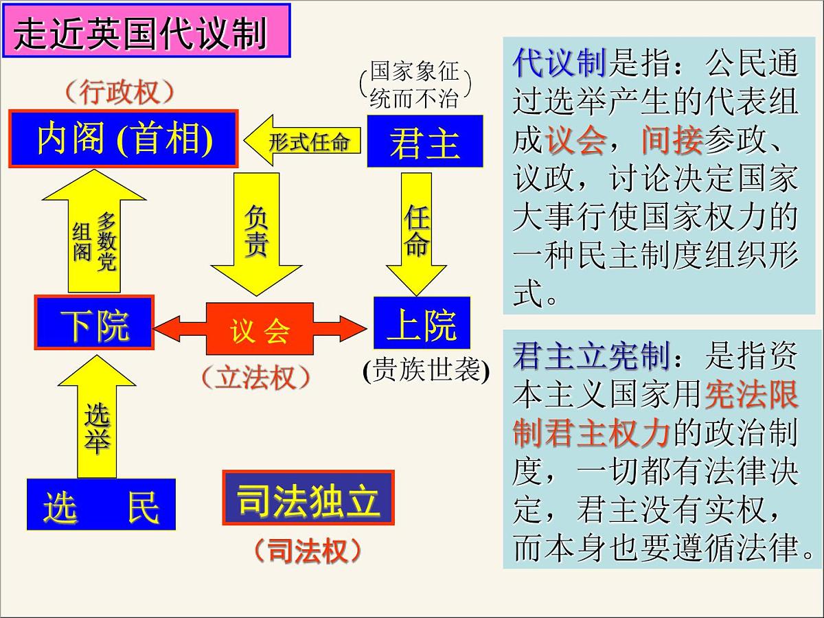 人民版高中历史必修1 7-1《英国代议制的确立和完善》情境创设课件第5页