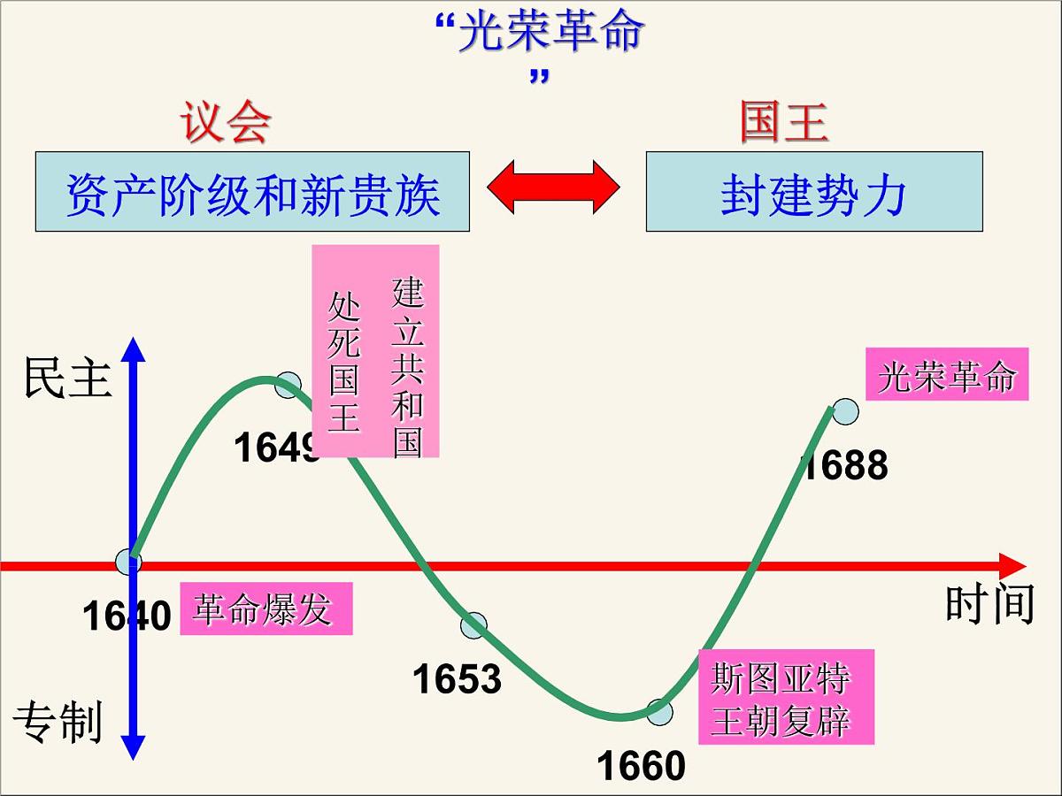 人民版高中历史必修1 7-1《英国代议制的确立和完善》情境创设课件第8页