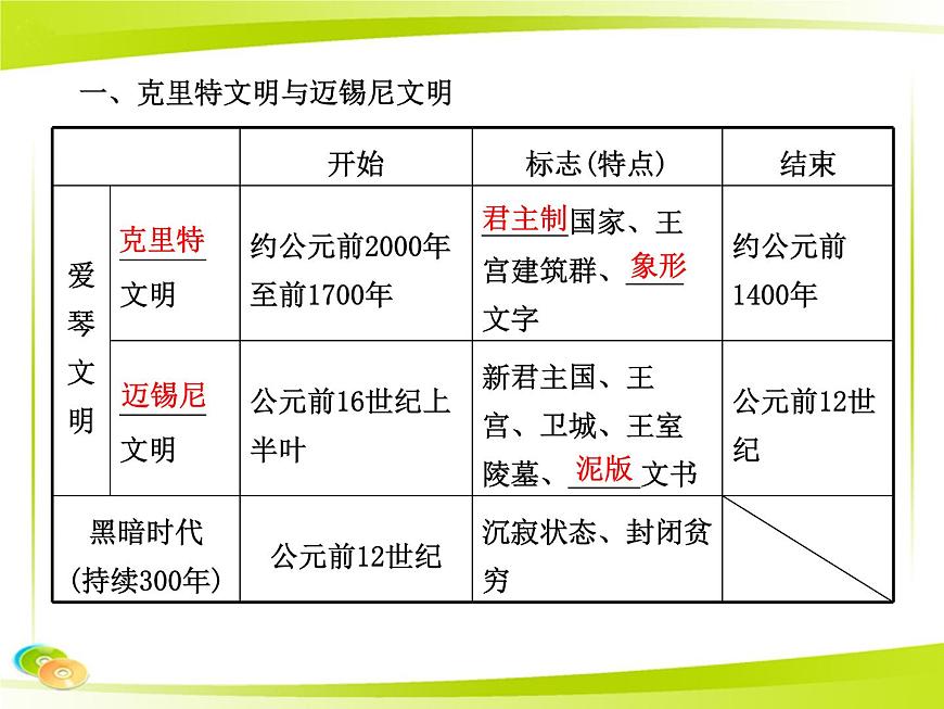 岳麓版高中历史必修1 2-5《爱琴文明与古希腊城邦制度》合作探究型课件第5页