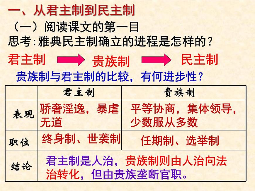 岳麓版高中历史必修1 2-6《雅典城邦的民主政治》课件第4页