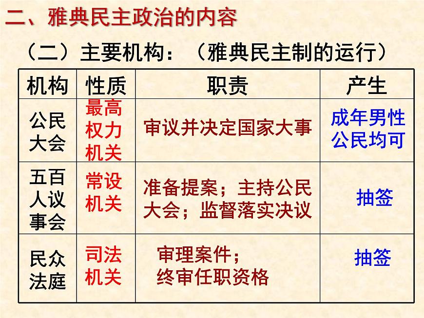 岳麓版高中历史必修1 2-6《雅典城邦的民主政治》课件第8页