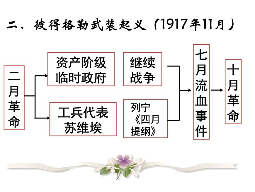 岳麓版高中历史必修1 5-19《俄国十月社会主义革命》课件第3页