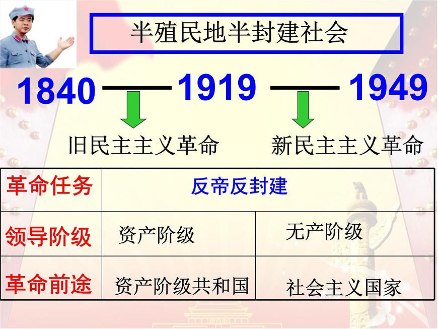 课件—岳麓版高中历史必修1 5-20《新民主主义革命与中国共产党》第3页
