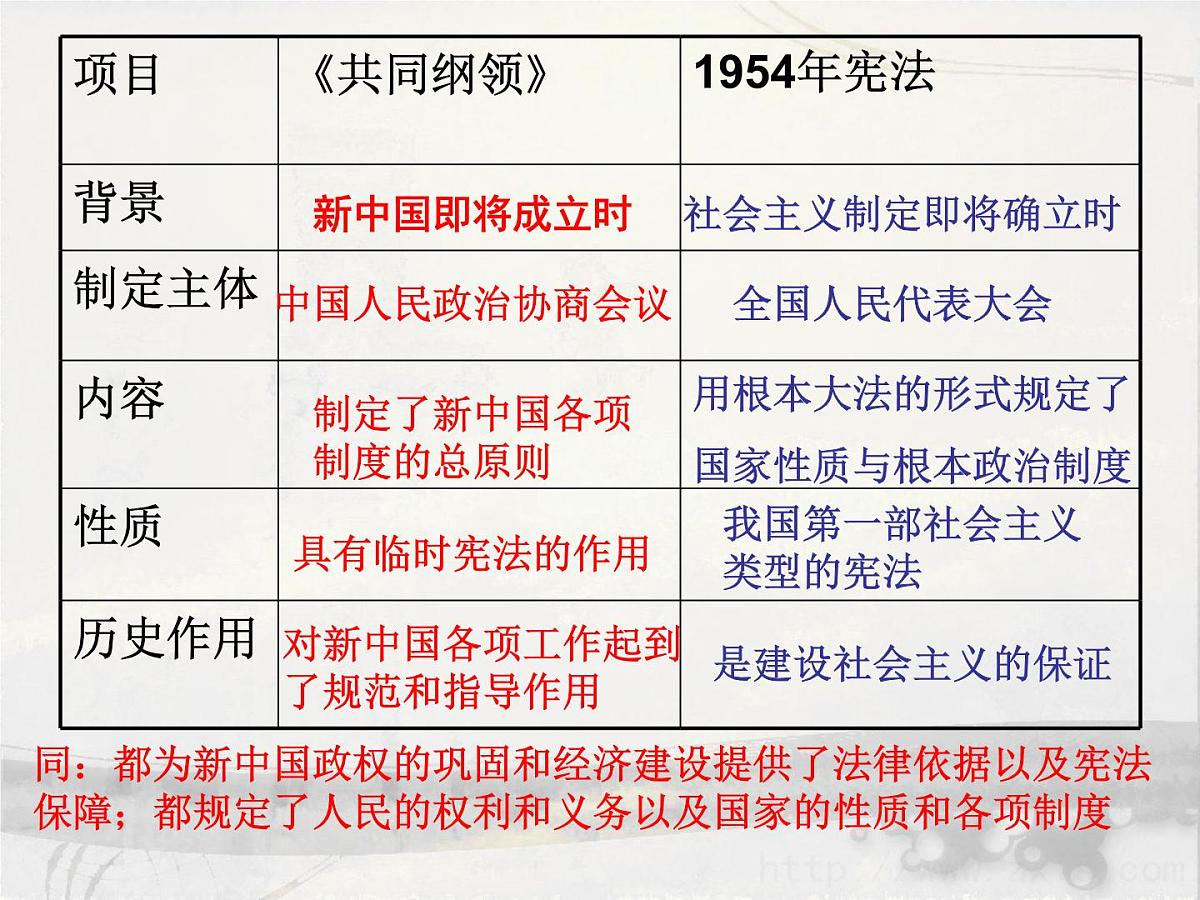 岳麓版高中历史必修1 6-21《新中国的政治建设》课件第8页