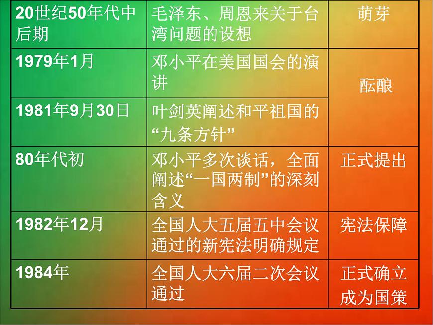 岳麓版高中历史必修1 6-23《祖国统一的历史潮流》课件第5页