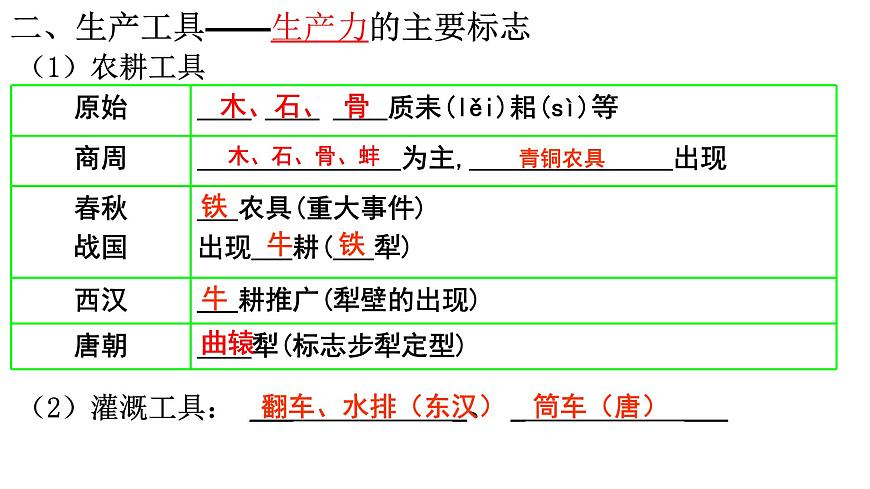 课件—岳麓版高中历史必修2 1-1《精耕细作农业生产模式的形成》第4页