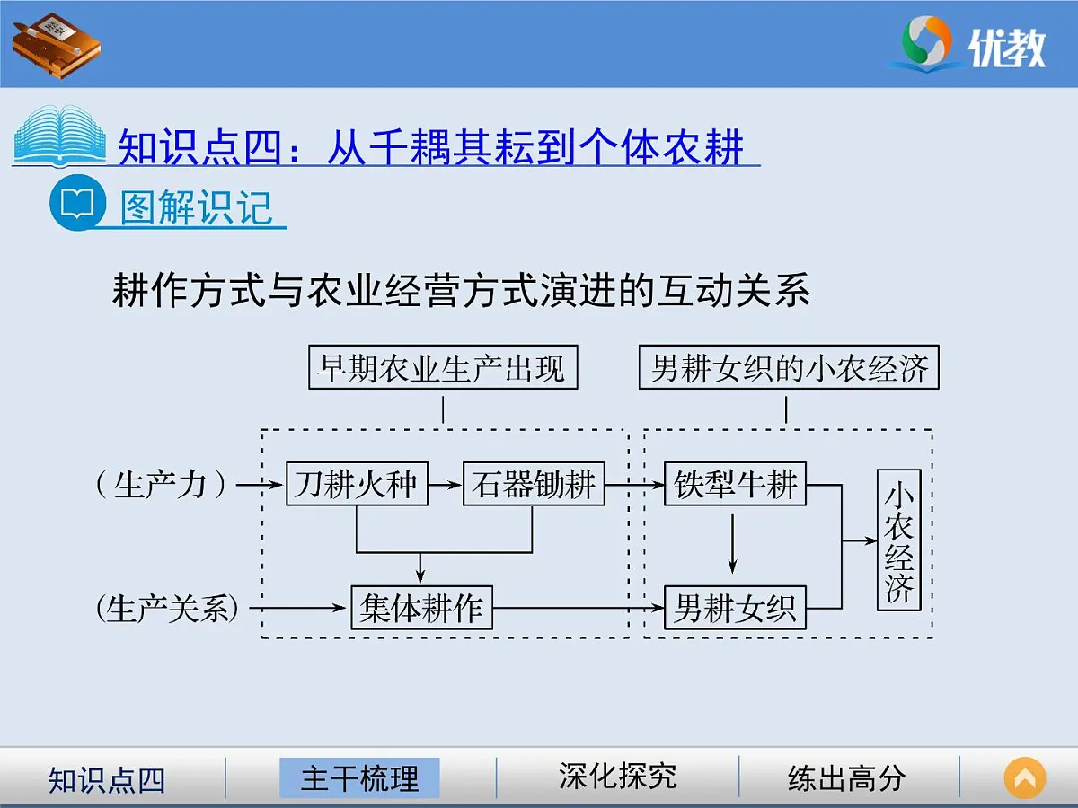 岳麓版高中历史必修2 1-1《精耕细作农业生产模式的形成》课件第8页