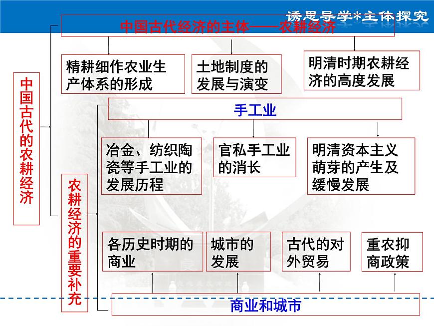 岳麓版高中历史必修2 第一单元中国古代的农业和手工业复习课件2第4页